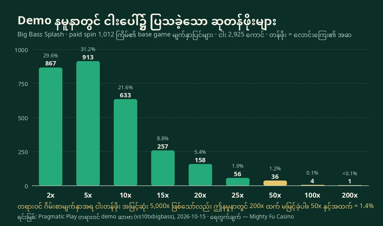 Big Bass Splash demo နမူနာတွင် ငါးပေါ်၌ ပြသခဲ့သော တန်ဖိုး 2x မှ 200x အထိ အရေအတွက်ကို ပြသော ဘားဇယား၊ 5x က 913 ကောင်ဖြင့် အများဆုံး