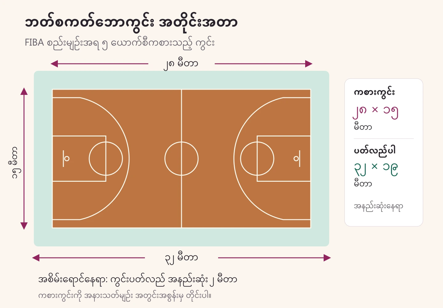 FIBA ဘတ်စကတ်ဘောကွင်း ၂၈ × ၁၅ မီတာနှင့် ပတ်လည်နေရာပါ ၃၂ × ၁၉ မီတာကို ခွဲပြထားသော ပုံကြမ်း