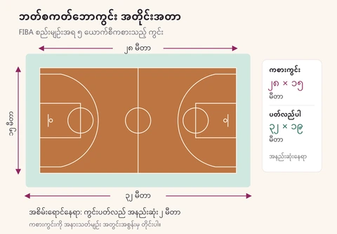 ဘတ်စကတ်ဘောကွင်း အတိုင်းအတာ ပုံကြမ်း